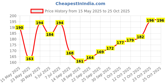 flipkart.com emilie Water Tap Shower Extension ‘Sprinkler Head’ Water Softener Faucet Nozzle Faucet Nozzle emilie Price History Graph from 15 May 2025 to 25 Oct 2025