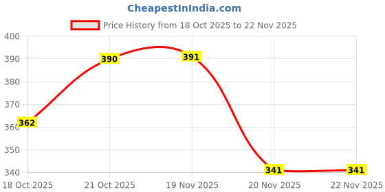 flipkart.com Water tec Shower Rainfall Price History Graph from 18 Oct 2025 to 22 Nov 2025