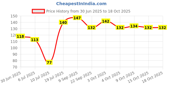 flipkart.com baby dolphin Water Teether for Babies, Baby Teething Toy, Cooling Teether, 4m+ Teether baby dolphin Price History Graph from 30 Jun 2025 to 17 Oct 2025