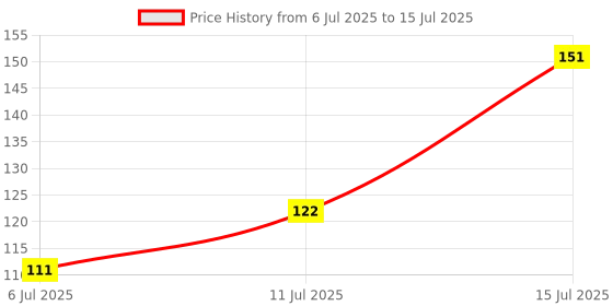 flipkart.com baby dolphin Water Teether for Babies, Baby Teething Toy, Cooling Teether, 4m+ Teether baby dolphin Price History Graph from 6 Jul 2025 to 15 Jul 2025