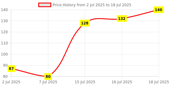 flipkart.com baby dolphin Water Teether for Babies, Baby Teething Toy, Cooling Teether, 4m+ Teether baby dolphin Price History Graph from 2 Jul 2025 to 16 Jul 2025