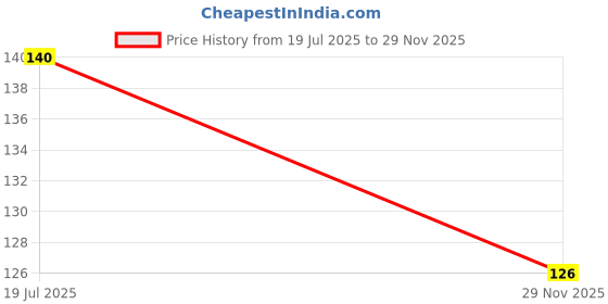 flipkart.com baby dolphin Water Teether for Babies, Baby Teething Toy, Cooling Teether, 4m+ Teether baby dolphin Price History Graph from 19 Jul 2025 to 29 Nov 2025