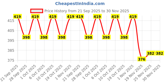flipkart.com dorytoys Water Toys for Kids Fidget Spinner 3 pcs dorytoys Price History Graph from 21 Sep 2025 to 29 Nov 2025