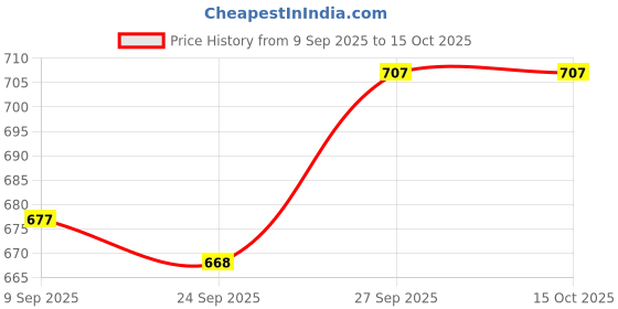 flipkart.com water wave 1 L Plastic Table Top Manual Water Dispenser water wave Price History Graph from 9 Sep 2025 to 15 Oct 2025