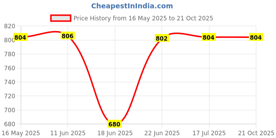 flipkart.com water wave pink20jar1 Bottled Water Dispenser water wave Price History Graph from 16 May 2025 to 20 Oct 2025