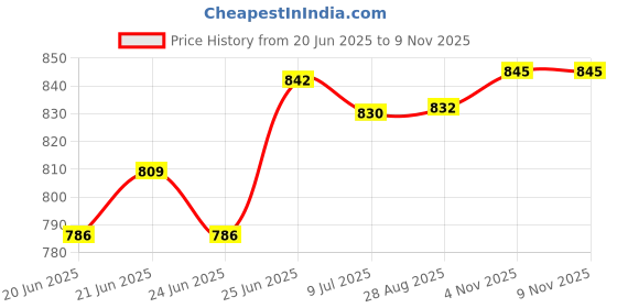 flipkart.com water wave Plastic Insulated Water 20 Liter Water Cool for Traveling Water Jar 20000 ml Bottle water wave Price History Graph from 20 Jun 2025 to 7 Nov 2025