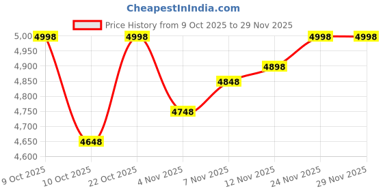 flipkart.com mod podge Waterbase Sealer, Glue and Finish (1-Gallon), CS11304 Matte Finish Glue mod podge Price History Graph from 9 Oct 2025 to 29 Nov 2025