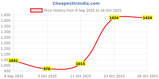 flipkart.com vagary WaterBike Mobile Holder Mount with Fast USB QC 3.0 Charger & 360° Rotation Bike Mobile Holder vagary Price History Graph from 8 Sep 2025 to 25 Oct 2025