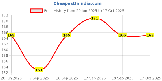 flipkart.com WaterBlue Micro USB OTG Adapter Price History Graph from 20 Jun 2025 to 16 Oct 2025