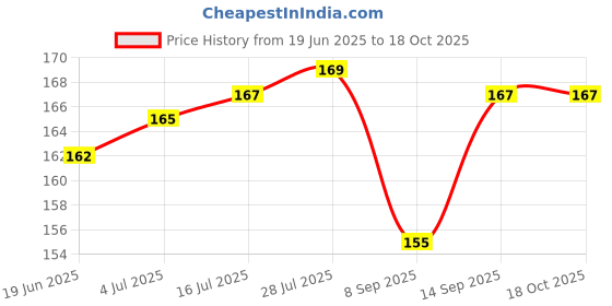 flipkart.com WaterBlue Micro USB OTG Adapter Price History Graph from 19 Jun 2025 to 17 Oct 2025