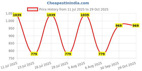 flipkart.com puma Waterbottle 1,7 l 1700 ml Bottle puma Price History Graph from 11 Jul 2025 to 29 Oct 2025