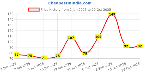 flipkart.com seavokes WaterBottle Handle Lifter, 20L WaterCan Handle Water Bottle Lifter Easy Lifting Appliance Knob seavokes Price History Graph from 1 Jun 2025 to 29 Oct 2025