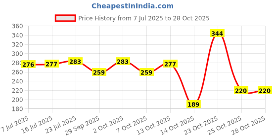 flipkart.com daizicreation waterbottle1 1000 ml Water Bottle daizicreation Price History Graph from 7 Jul 2025 to 28 Oct 2025