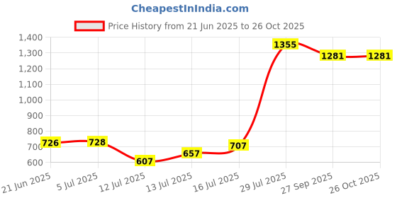 flipkart.com rudra enterprises Water_can3.1 Bottled Water Dispenser rudra enterprises Price History Graph from 21 Jun 2025 to 25 Oct 2025
