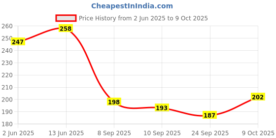 flipkart.com watercharm 1 Pack Faucet Mount Filters, Faucet Water Purifier (Multicolor) Tap Mount Water Filter watercharm Price History Graph from 2 Jun 2025 to 9 Oct 2025