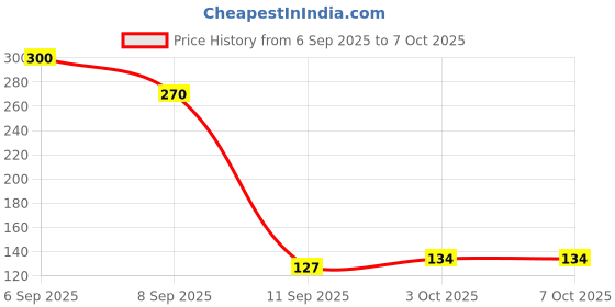 flipkart.com watercharm Extendable Water Tap Filter [ Faucet Extender or Tap Extender ] (Pack of 1) Tap Mount Water Filter watercharm Price History Graph from 6 Sep 2025 to 7 Oct 2025