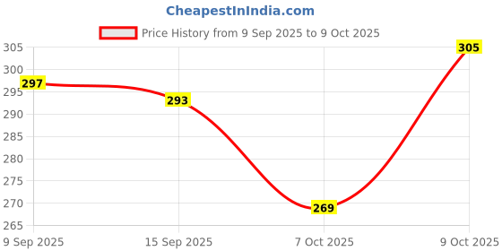 flipkart.com watercharm Filter Tap Water: Filtration System for Kitchen Sink & Bathroom Faucet Extender Tap Mount Water Filter watercharm Price History Graph from 9 Sep 2025 to 9 Oct 2025