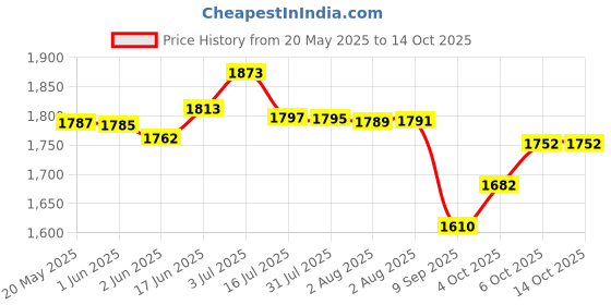 flipkart.com watercharm Kitchen Faucet Filter System Tap Water Activated Carbon Water Purifier Filter Tap Mount Water Filter watercharm Price History Graph from 20 May 2025 to 14 Oct 2025