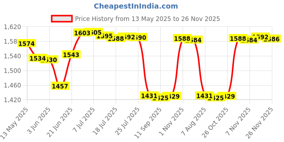flipkart.com watercharm LS-SF-C-GOLDEN Tap Mount Water Filter watercharm Price History Graph from 13 May 2025 to 26 Nov 2025