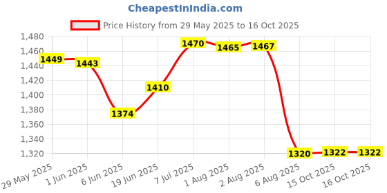 flipkart.com watercharm LS-SF-C-SILVER Tap Mount Water Filter watercharm Price History Graph from 29 May 2025 to 15 Oct 2025
