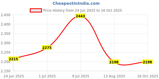 flipkart.com watercharm LS-SF-C2 Tap Mount Water Filter watercharm Price History Graph from 24 Jun 2025 to 16 Oct 2025