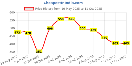 flipkart.com watercharm Refill for Faucet Water Filter Cartridge (LS-LT-D10, LS-LT-D50) Tap Mount Water Filter watercharm Price History Graph from 19 May 2025 to 11 Oct 2025