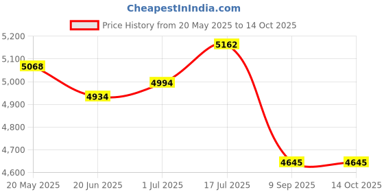 flipkart.com watercharm Silver Smart Faucet Filter Water Digital Healthy Designer Clorine Activated Tap Mount Water Filter watercharm Price History Graph from 20 May 2025 to 14 Oct 2025