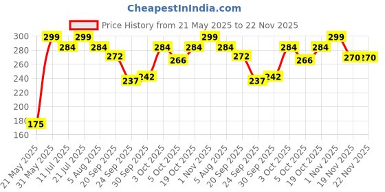 flipkart.com doms Watercolour Hexagonal Shaped Color Pencils doms Price History Graph from 21 May 2025 to 22 Nov 2025
