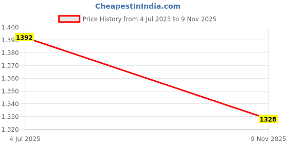 flipkart.com wateretchsystem EMAX Swimming Pool TestKit with VacuumHead Cleaner3.5 Aluminum Weighted onWheels Nylon Wet and Dry Brush wateretchsystem Price History Graph from 4 Jul 2025 to 9 Nov 2025