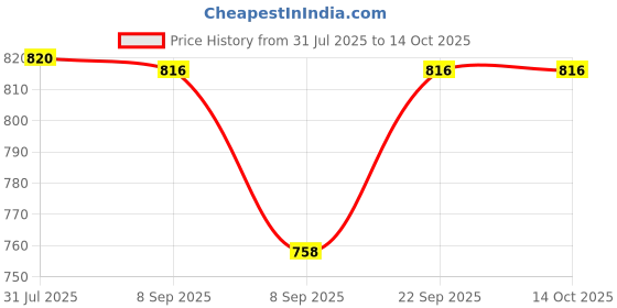 flipkart.com wateretchsystem Floor Plastic Push Down Strainer wateretchsystem Price History Graph from 31 Jul 2025 to 14 Oct 2025