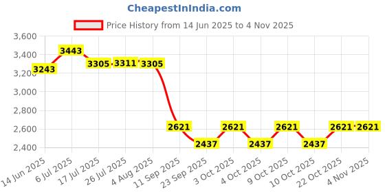 flipkart.com pesca WATERFALL 12 INCH Shower Head With 24 Inch Shower Arm With Flange Fixed Mount pesca Price History Graph from 14 Jun 2025 to 4 Nov 2025