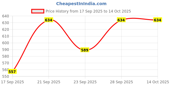 flipkart.com prestige Waterfall 2 in 1 Bib Cock with Wall Flange, Brass with Chrome Finish Bib Tap Faucet prestige Price History Graph from 17 Sep 2025 to 14 Oct 2025