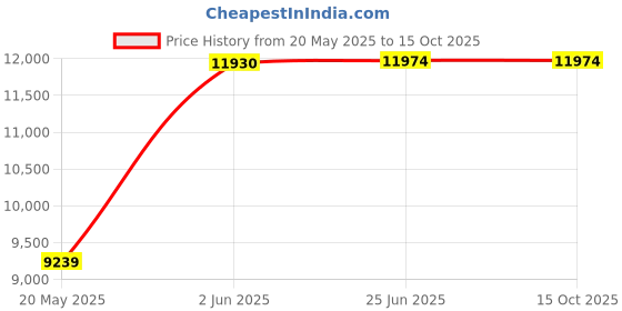 flipkart.com delta Waterfall and Pull-down Faucet/304 Grade Stainless Steel All in One Multi Functional Sink Vessel Sink delta Price History Graph from 20 May 2025 to 15 Oct 2025