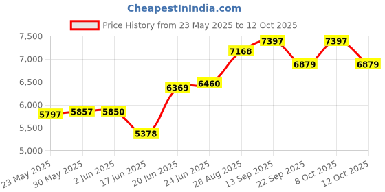 flipkart.com q-image Waterfall and Pull-down Faucet/304 Grade(30x18x9 Inch) with Waterfall and Pull-down Faucet And Accessories 304 Grade Steel Sink-Nano Coating Vessel Sink q-image Price History Graph from 23 May 2025 to 12 Oct 2025