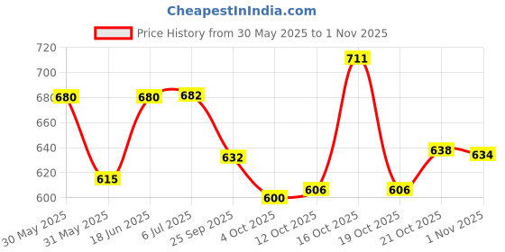 flipkart.com prestige WaterFall Angle Cock 2 Way Angle Cock Faucet prestige Price History Graph from 30 May 2025 to 1 Nov 2025