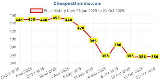flipkart.com searegal Waterfall Kitchen Faucet 4 Mode Water Floow Spray Tap Mount Water Filter searegal Price History Graph from 26 Jun 2025 to 21 Oct 2025