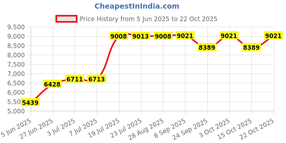 flipkart.com messina Waterfall Kitchen Sink 24x18x10 Multi-function | Waterfall Kitchen Sink Kitchen Sink With Pull-Out Faucet & More M-102 Vessel Sink messina Price History Graph from 5 Jun 2025 to 22 Oct 2025