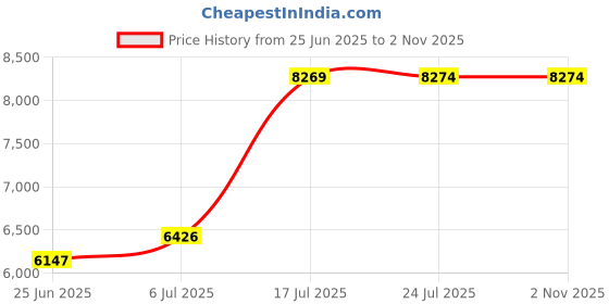 flipkart.com messina Waterfall Kitchen Sink Black 30x18x10 Premium Matt Finish SS 304 Complete set. Single Bowl Stainless steel Matt Finish_A172 Vessel Sink messina Price History Graph from 25 Jun 2025 to 2 Nov 2025