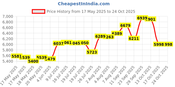flipkart.com yavi global Waterfall Kitchen Sink with Integrated Waterfall Faucet, and Nano Coating Kitchen Sink (30x18x9 inches) Vessel Sink yavi global Price History Graph from 17 May 2025 to 24 Oct 2025