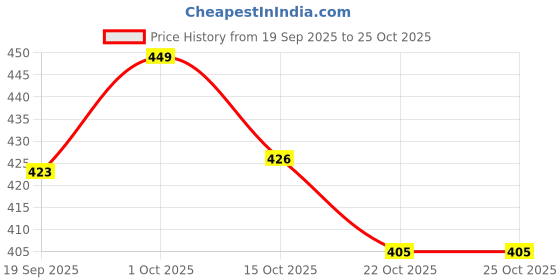 flipkart.com homily Waterfall Tap Faucet Attachment for Kitchen Sink Faucet Handle homily Price History Graph from 19 Sep 2025 to 24 Oct 2025