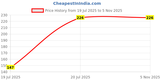 flipkart.com Waterfilter Tester for measuring TDS3/TEMP/PPM Digital TDS Meter tds meter Price History Graph from 19 Jul 2025 to 3 Nov 2025