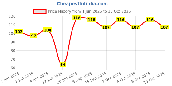 flipkart.com wellon WATER_FILTER_PURIFIER_TAP Tap Mount Water Filter wellon Price History Graph from 1 Jun 2025 to 13 Oct 2025
