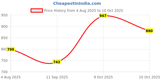 flipkart.com waterfun 1010 Side Handle Flush Tank waterfun Price History Graph from 4 Aug 2025 to 9 Oct 2025