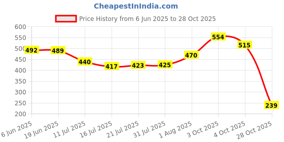 flipkart.com waterfun Polypropylene Toilet Seat Cover waterfun Price History Graph from 6 Jun 2025 to 28 Oct 2025