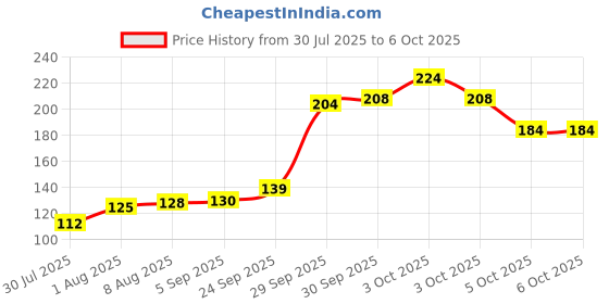 flipkart.com waterfun side handle ball cock with ball Side Handle Flush Tank waterfun Price History Graph from 30 Jul 2025 to 5 Oct 2025