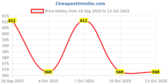 flipkart.com waterfun wf conceal fill valve Dual Flush Tank waterfun Price History Graph from 16 Sep 2025 to 12 Oct 2025