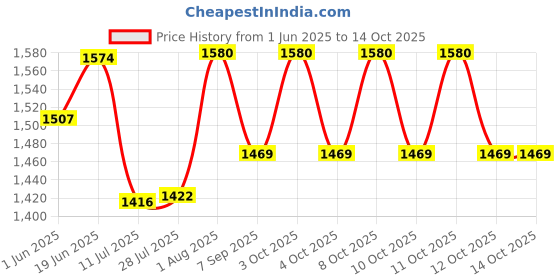 flipkart.com waterfun wf conceal oval Flush Tank Lid waterfun Price History Graph from 1 Jun 2025 to 13 Oct 2025