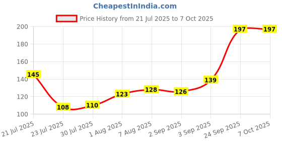 flipkart.com waterfun wf part 1010 Side Handle Flush Tank waterfun Price History Graph from 21 Jul 2025 to 6 Oct 2025