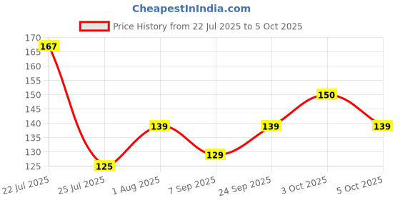 flipkart.com waterfun wf side handle set Side Handle Flush Tank waterfun Price History Graph from 22 Jul 2025 to 5 Oct 2025