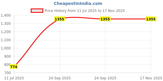 flipkart.com nivistar enterprises. waterjar** 99 *** Bottled Water Dispenser nivistar enterprises. Price History Graph from 11 Jul 2025 to 17 Nov 2025
